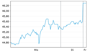 Chart Nabors Industries Ltd. - 1 Woche