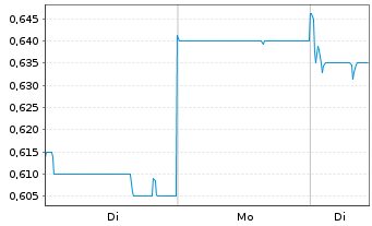 Chart Nine Dragons Paper Hldgs Ltd. - 1 Woche