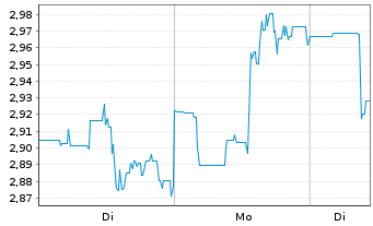 Chart Nordic American Tankers Ltd. - 1 Week