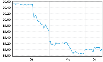 Chart Norwegian Cruise Line Holdings - 1 Woche