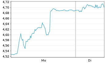 Chart Odfjell Technology Ltd. - 1 Woche