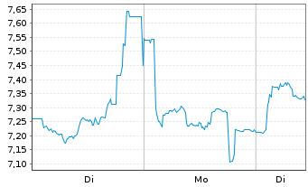 Chart Odfjell Drilling Ltd. - 1 Week