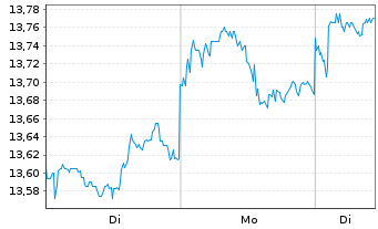 Chart Orient Overseas (Intl.) Ltd. - 1 Woche