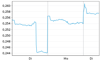 Chart Pacific Basin Shipping Ltd. - 1 Woche