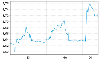 Chart Paratus Energy Services Ltd. - 1 Woche
