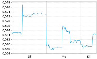 Chart Pax Global Technology Ltd. - 1 Woche