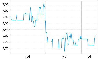 Chart Paysafe Ltd. - 1 Woche