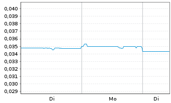 Chart Pine Technology Holdings Ltd. - 1 Week