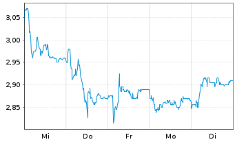 Chart Ventura Offshore Holdings Ldt. - 1 Woche