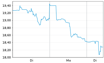 Chart Roivant Sciences Ltd. - 1 Woche