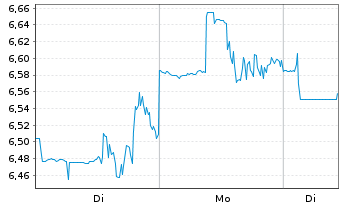 Chart SFL Corp. Ltd. - 1 Woche