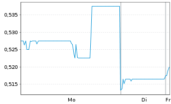 Chart Shangri-la Asia Ltd. - 1 Woche