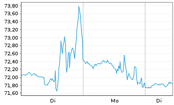 Chart Signet Jewelers Ltd. - 1 Week