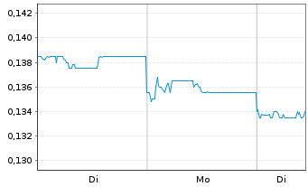 Chart Sihuan Pharmaceut. Hldgs Ltd. - 1 Woche