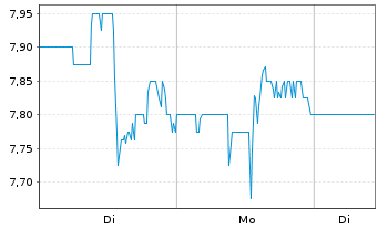 Chart Teekay Corp. - 1 Woche