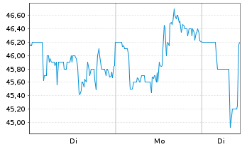 Chart Teekay Tankers Ltd. - 1 Woche