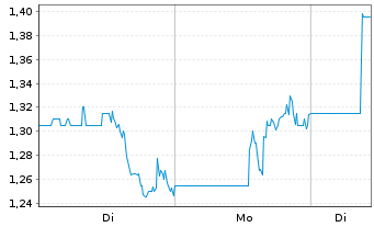 Chart Tiziana Life Sciences Ltd. - 1 Woche