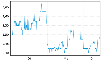 Chart Liberty Latin America Ltd. Shares C - 1 Woche