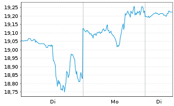 Chart Tsakos Energy Navig. Ltd. - 1 Woche