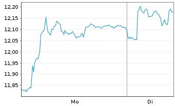 Chart 2020 Bulkers Ltd. - 1 Woche