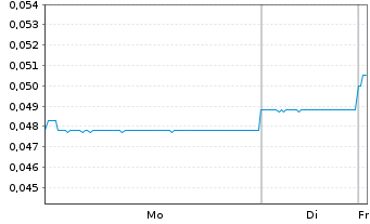 Chart United Energy Group - 1 Woche