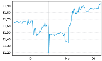Chart Golar LNG Ltd. - 1 Woche