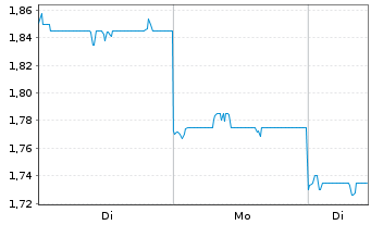 Chart Yue Yuen Indust.(Hldgs) Ltd. - 1 Woche