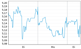 Chart Petroleo Brasileiro S.A. - 1 Woche