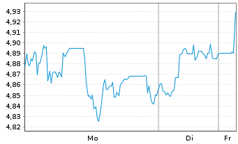 Chart Petroleo Brasileiro S.A. Preferred Shares - 1 Woche