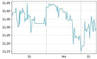 Chart Vale S.A. - 1 Woche