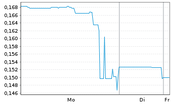 Chart AI Artificial Intel.Vent. Inc. - 1 Woche