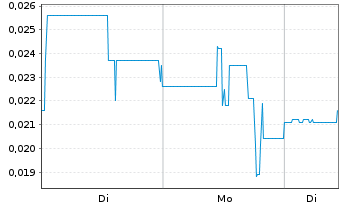Chart AI/ML Innovations Inc. - 1 Week