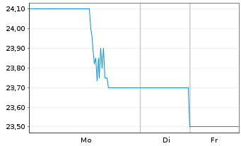 Chart ATS Corp. - 1 Week