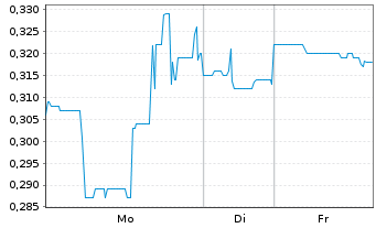 Chart AXO Copper Corp. - 1 Week