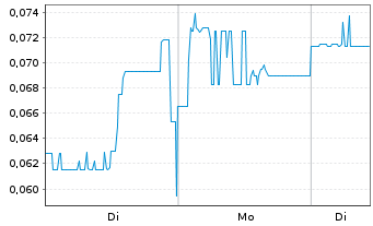 Chart Abcourt Mines Inc. Class B - 1 Woche