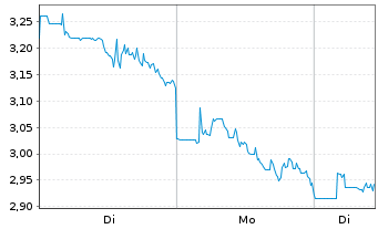 Chart AbCellera Biologics Inc. - 1 Woche