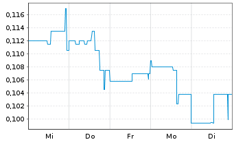 Chart Aben Gold Corp. - 1 Woche