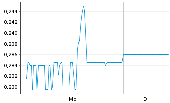 Chart Abitibi Metals Corp. - 1 Woche