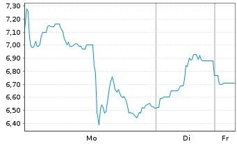Chart AbraSilver Resource Corp. - 1 Woche