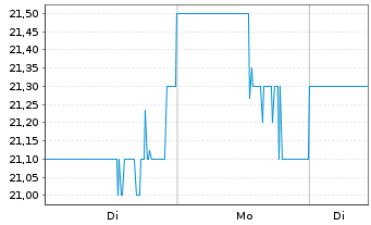 Chart Adentra Inc. - 1 Woche