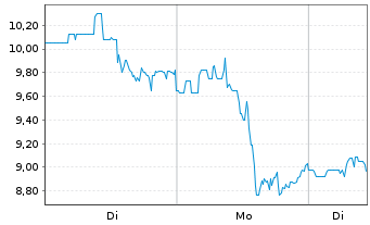 Chart Aduro Clean Technologies Inc. - 1 Woche