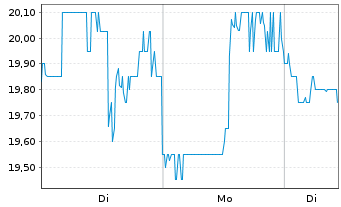 Chart Aecon Group Inc. - 1 Woche