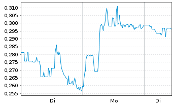 Chart Aegis Critical Energy De.Corp. - 1 Woche