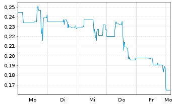 Chart Aether Global Innovations Corp - 1 Week