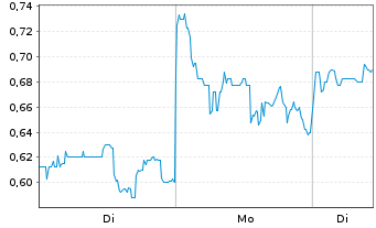 Chart Aftermath Silver Ltd. - 1 Woche