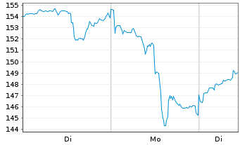Chart Agnico Eagle Mines Ltd. - 1 Woche