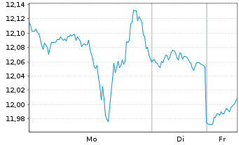 Chart Air Canada Inc. (Variable Vtg) o.N. - 1 Woche