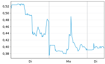 Chart Akanda Corp. - 1 Woche