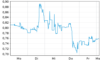 Chart Akanda Corp. - 1 Week