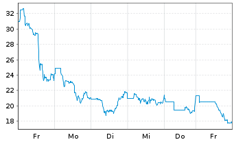 Chart Akanda Corp. - 1 Woche